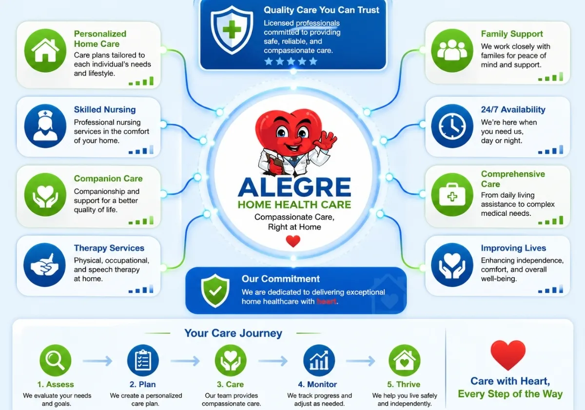 Alegre Home Health Care digital modernization overview spanning website, content, SEO, and operational workflows