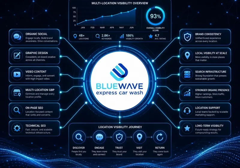 BlueWave Express case study