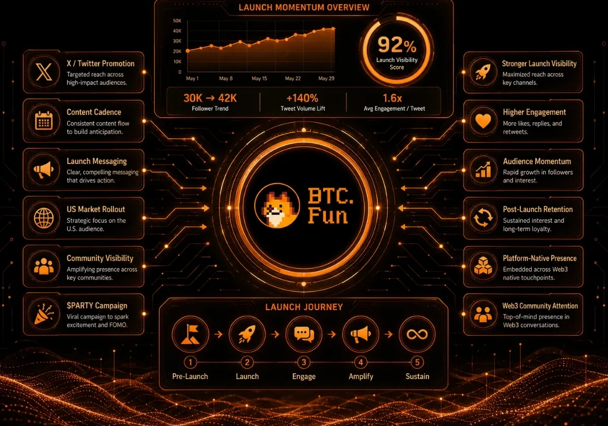 BTC.FUN US launch promotion overview across X / Twitter cadence, engagement lift, and $PARTY campaign momentum