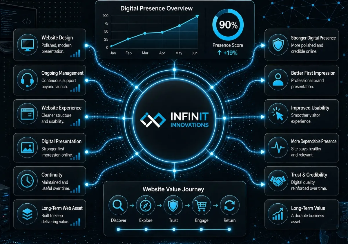 Infinit Innovations digital presence overview across website design and ongoing management