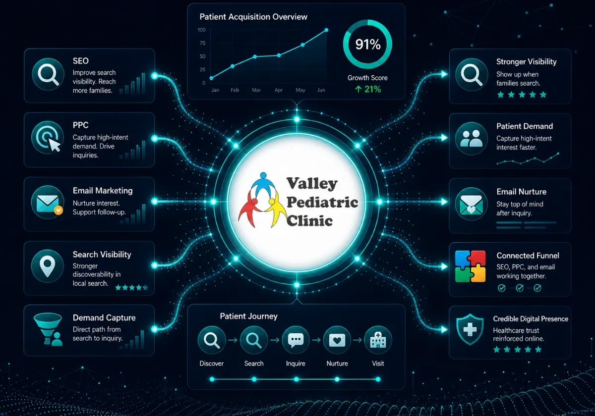 Valley Pediatric Clinic patient acquisition system across SEO, PPC, and email marketing